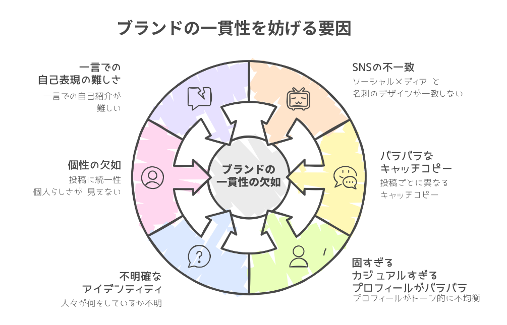 ブランドの一貫性を妨げる要因
