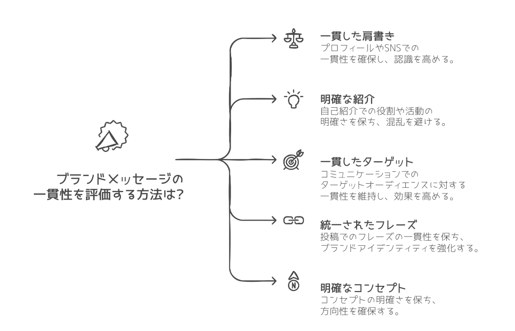 ブランドメッセージの一貫性を評価する方法は？