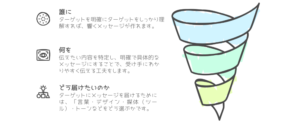 一貫したブランドメッセージの構築